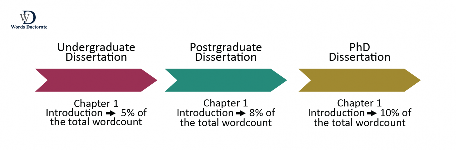 dissertation introduction words